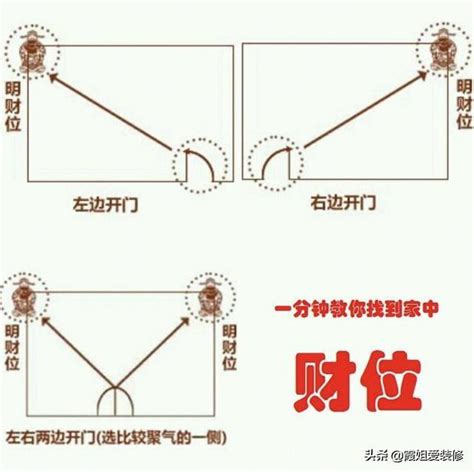 如何找到自己的财位|如何找到自己的财位？